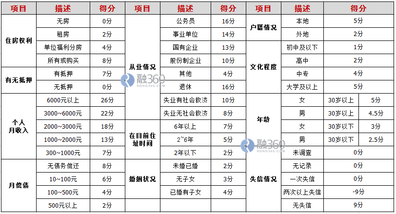内幕:你该知道的信用卡综合评分标准