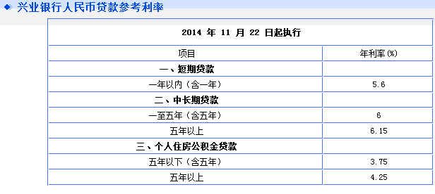 2015年最新兴业银行贷款利率及存款利率是多