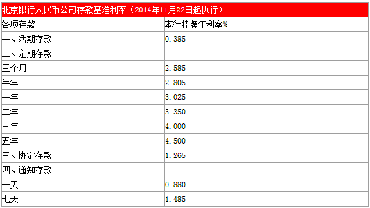 2015年最新北京银行贷款利率及存款利率是多