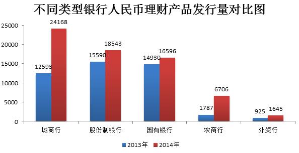 近一年城商行理财产品发行量居首 农商行涨幅