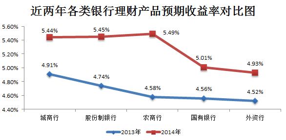 近一年理财产品整体收益率上升 农商行收益率
