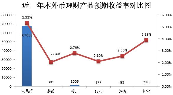 近一年外币理财产品平均预期收益率小幅上升_理财频道 - 融360