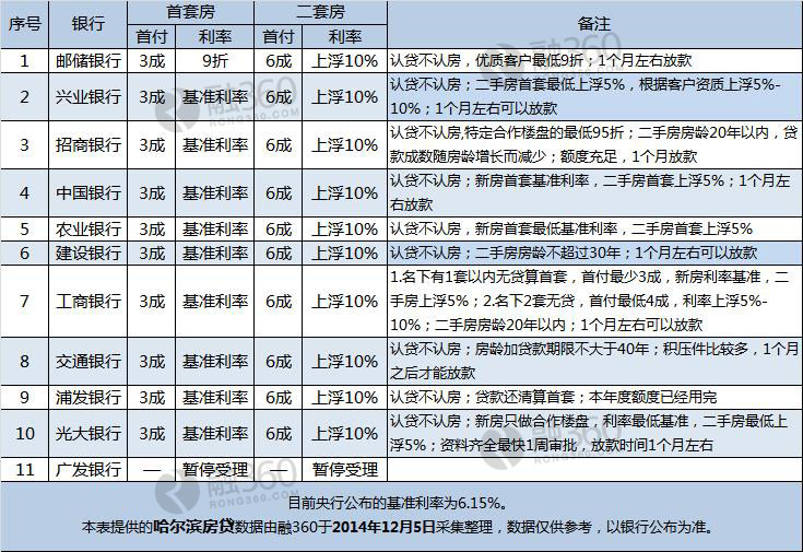 哈尔滨房贷:基准利率成主流 邮储最低9折_独家
