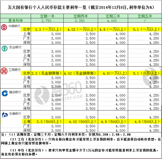 工行中行定存利率上浮 预计其他国有大行将跟