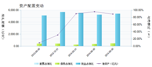 余额宝收益难破4 年底前将缓慢回升_理财频