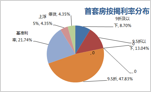 上海房贷市场:浦发和建行收紧房贷优惠幅度_房