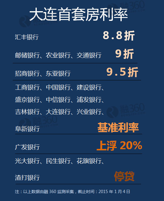 大连房贷:6家银行提供折扣利率 最低8.8折_独家