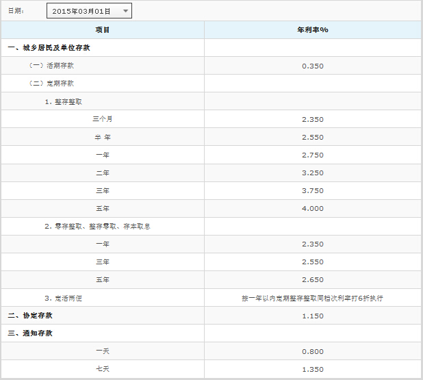 2015年3月最新中国工商银行贷款利率、存款利