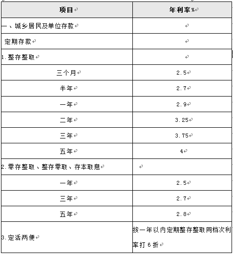 降息后中国建设银行定期存款利率是多少?_理