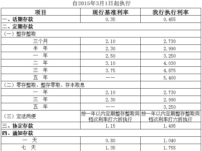 2015年常熟农村商业银行存款利率多少?_新手