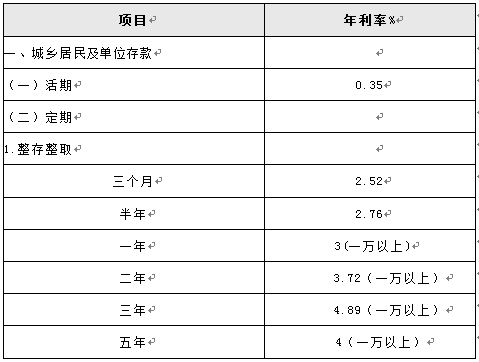 2015年建设银行在上海最新存款利率是多少?_