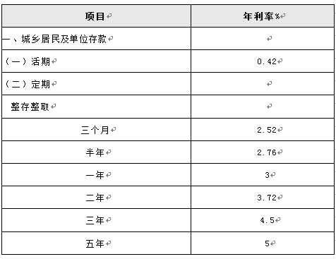 2015年青岛银行在上海最新存款利率是多少?_