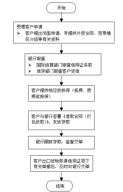 一,产品介绍 打包放款是指出口商以收到的信用证正本为依据