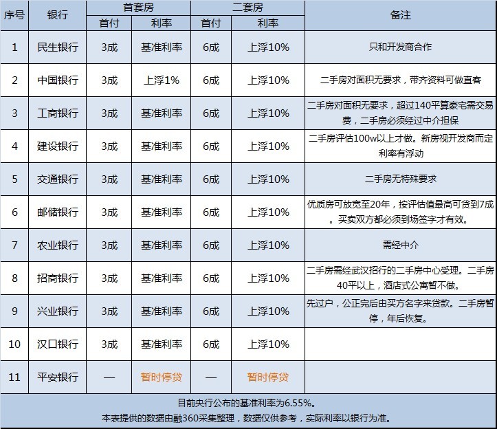 11月武汉房贷信息 审批放款时间延长 二套房仍首付6成