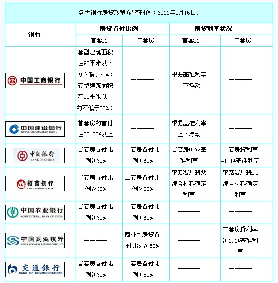 郑州各大银行房贷政策一览